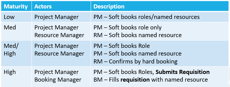 able showing roles and responsibilities for different maturity levels. Columns are Maturity, Actors, and Description, with tasks assigned to Project, Resource, and Booking Managers.