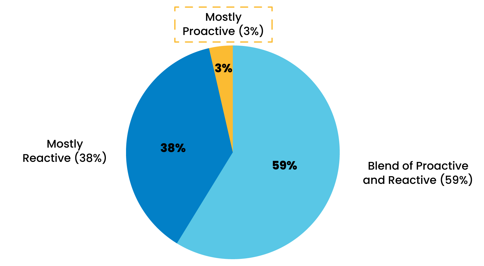 A pie chart illustrating the distribution of organizational approaches: The largest section, in light blue, represents "Blend of Proactive and Reactive (59%)." The medium section, in dark blue, represents "Mostly Reactive (38%)." The smallest section, in yellow, represents "Mostly Proactive (3%)," with a dashed rectangle highlighting this segment. The chart visually emphasizes the prevalence of a blended approach over solely reactive or proactive strategies.