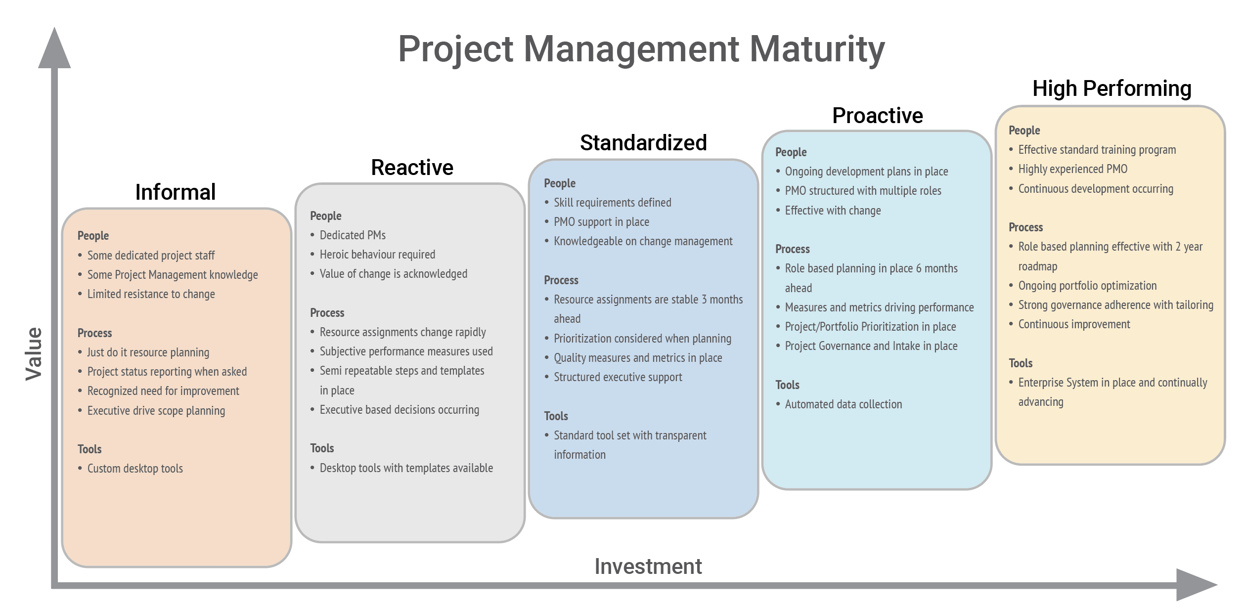 A horizontal diagram titled "Project Management Maturity," showcasing five stages of maturity from left to right: Informal, Reactive, Standardized, Proactive, and High Performing. The x-axis is labeled "Investment," increasing from left to right, and the y-axis is labeled "Value," increasing from bottom to top. Each stage is described with specific attributes related to people, processes, and tools. Informal (far left, orange box): People: Some dedicated project staff, limited project management knowledge, resistance to change. Process: Ad hoc resource planning, executive-driven scope planning. Tools: Custom desktop tools. Reactive (gray box): People: Dedicated project managers (PMs), heroic behavior required, value of change acknowledged. Process: Reactive resource assignments, executive board decision-making. Tools: Desktop tools with templates available. Standardized (blue-gray box): People: Skills requirements defined, PMO support in place, knowledgeable on change management. Process: Structured execution setup, quality measures and metrics in place. Tools: Standard toolset with transparent information. Proactive (light blue box): People: Ongoing development plans, effective with change, PMO structured with multiple roles. Process: Role-based planning, project governance in place. Tools: Automated data collection. High Performing (far right, light yellow box): People: Effective training program, highly experienced PMO, continuous development occurring. Process: Roadmap optimization, strong governance, continuous improvement. Tools: Enterprise system continually advancing. This chart highlights how investment and value increase with project management maturity.