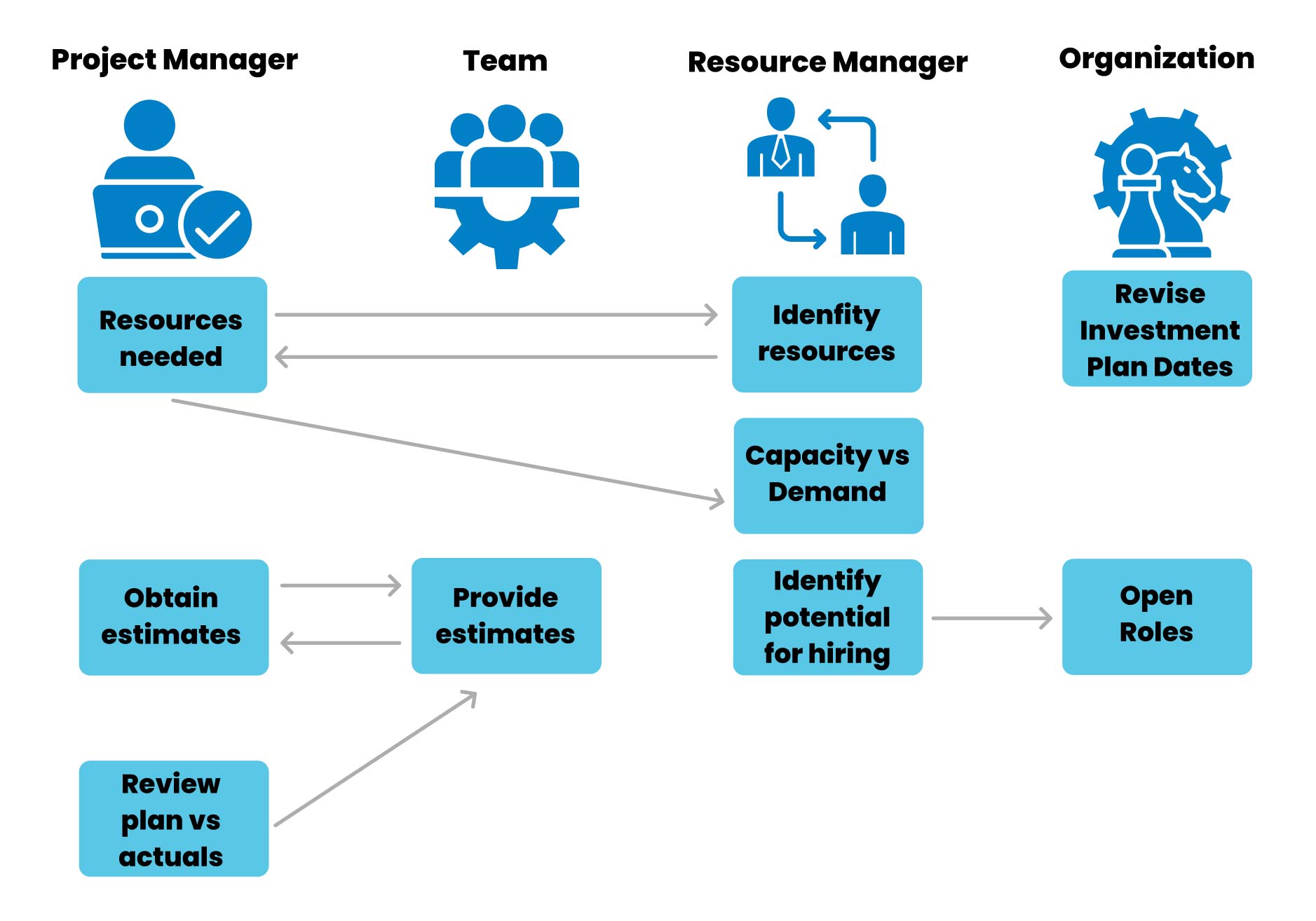 A workflow diagram illustrating the collaboration between four roles: Project Manager, Team, Resource Manager, and Organization. The diagram shows their interconnected responsibilities through arrows and labeled steps. Project Manager (left column, icon of a person with a checkmark): "Resources needed" Arrows connect to "Identify resources" and "Capacity vs Demand" under Resource Manager, and "Provide estimates" under Team. Additional tasks: "Obtain estimates" and "Review plan vs actuals." Team (second column, icon of three people around a gear): "Provide estimates" Connected to "Obtain estimates" from Project Manager. Resource Manager (third column, icon of a person with branching connections to others): "Identify resources" "Capacity vs Demand" "Identify potential for hiring" (linked to "Open roles" under Organization). Organization (right column, icon of a chess piece and gear): "Revise Investment Plan Dates" "Open Roles" (connected from "Identify potential for hiring"). The diagram depicts the flow of resource planning and collaboration within a structured framework.