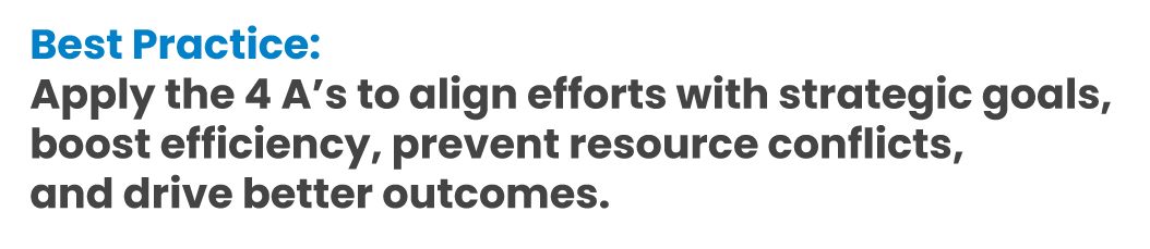 Text reads: "Best Practice: Apply the 4 A’s to align efforts with strategic goals, boost efficiency, prevent resource conflicts, and drive better outcomes." The phrase "Best Practice:" is in bold blue font, and the remaining text is in bold black font.