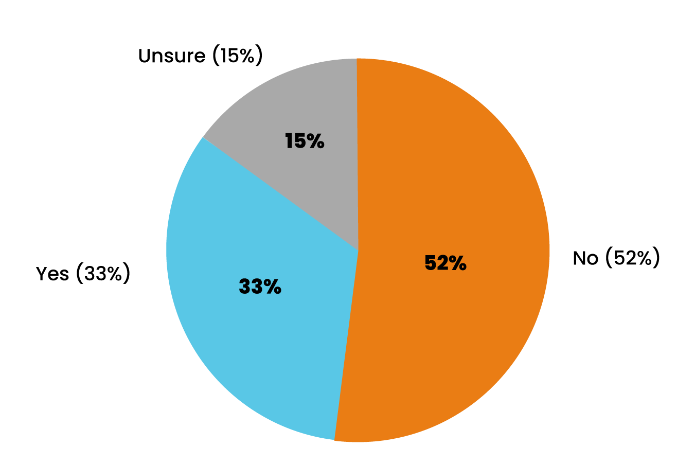 A pie chart displaying responses to a survey question: The largest section, in orange, represents "No (52%)." The medium section, in light blue, represents "Yes (33%)." The smallest section, in gray, represents "Unsure (15%)." The chart highlights that the majority of respondents answered "No," followed by "Yes," with "Unsure" being the least common response.