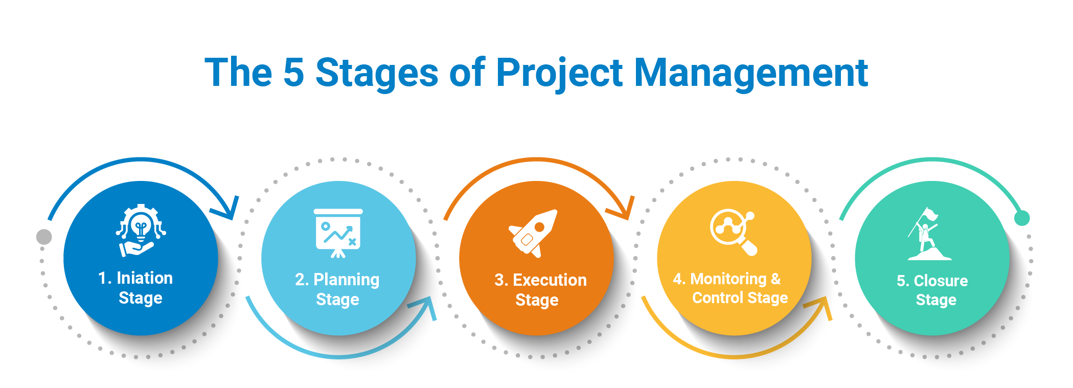 Graphic- What are the 5 Stages of Project Management? Infographic titled “The 5 Stages of Project Management”: 1. Initiation, 2. Planning, 3. Execution, 4. Monitoring & Control, 5. Closure.